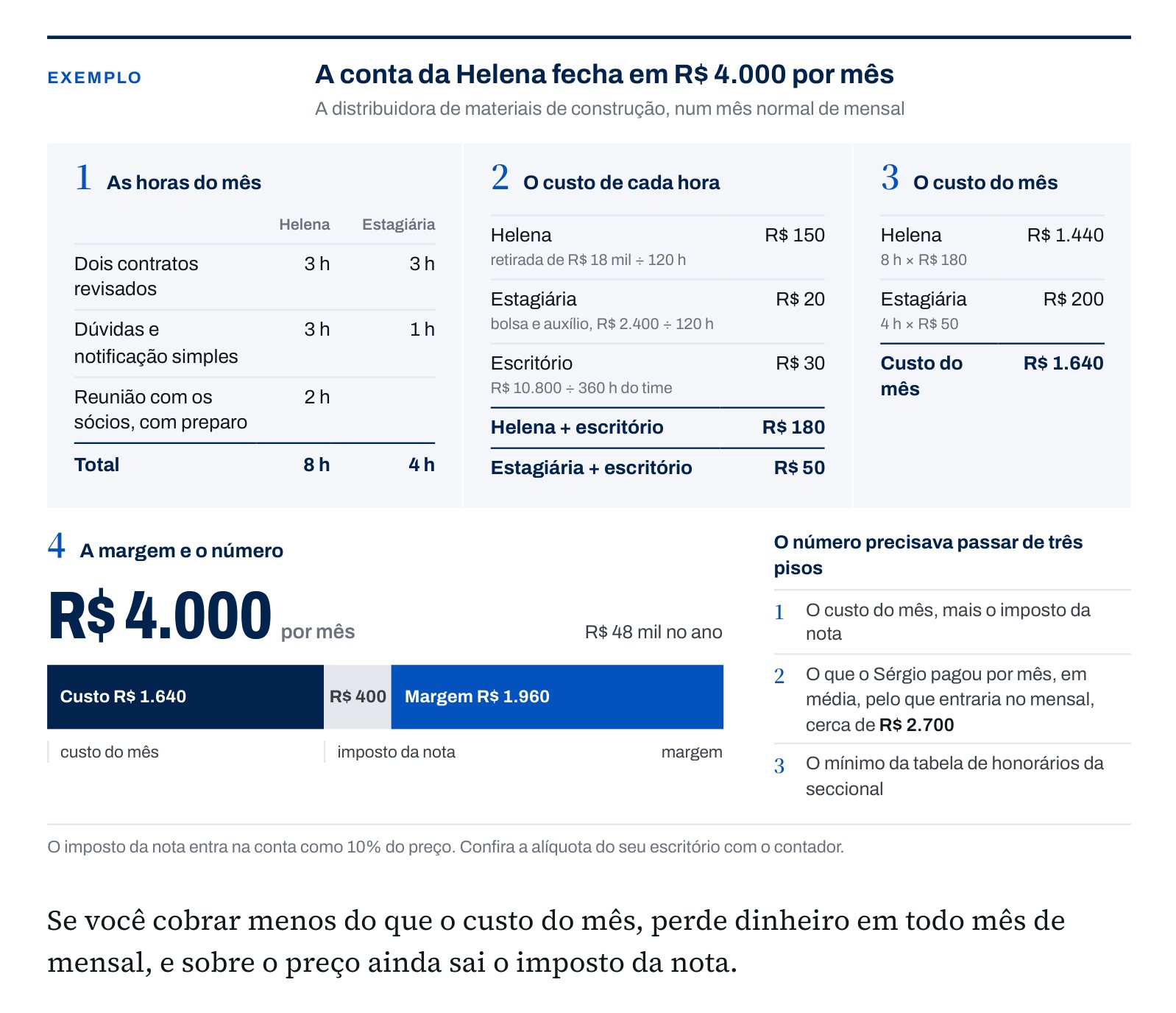 Trecho do e-book com a conta da Helena para a distribuidora: as horas do mês, o custo de cada hora, o custo do mês e a margem, que fecham em R$ 4.000 por mês